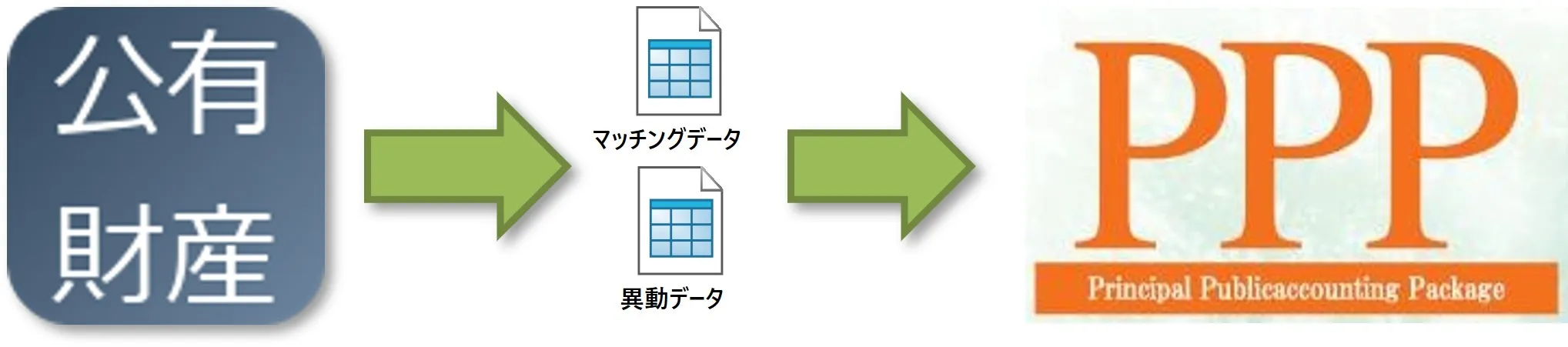 地方公会計統一基準の項目も管理しており、公有財産の異動情報と取り込んだ歳出伝票を紐づけする事により、地方公会計システムPPP（トリプル・ピー）に必要なマッチングデータや異動データ等を作成する事ができます